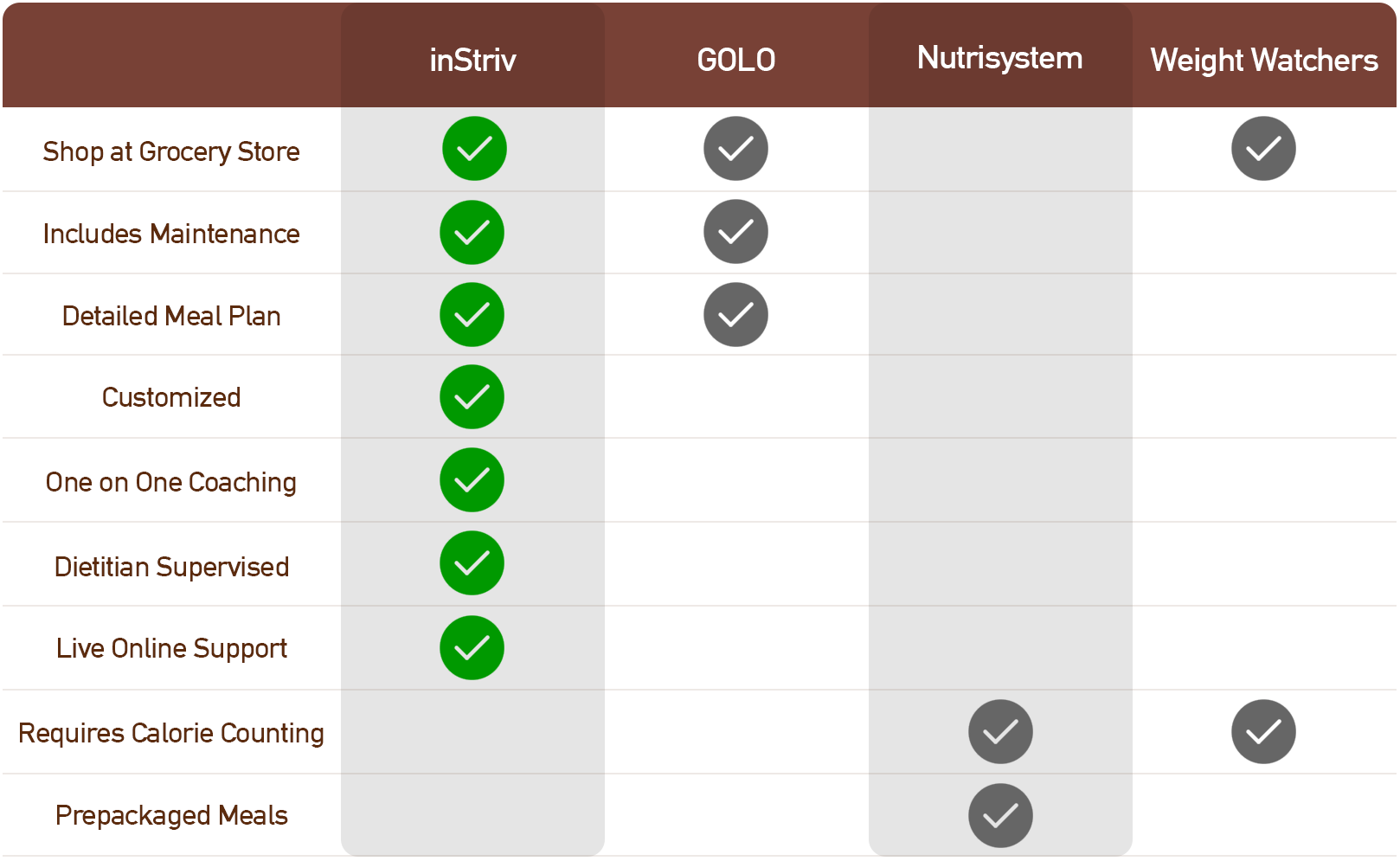 What makes inStriv weight loss fat burning different?